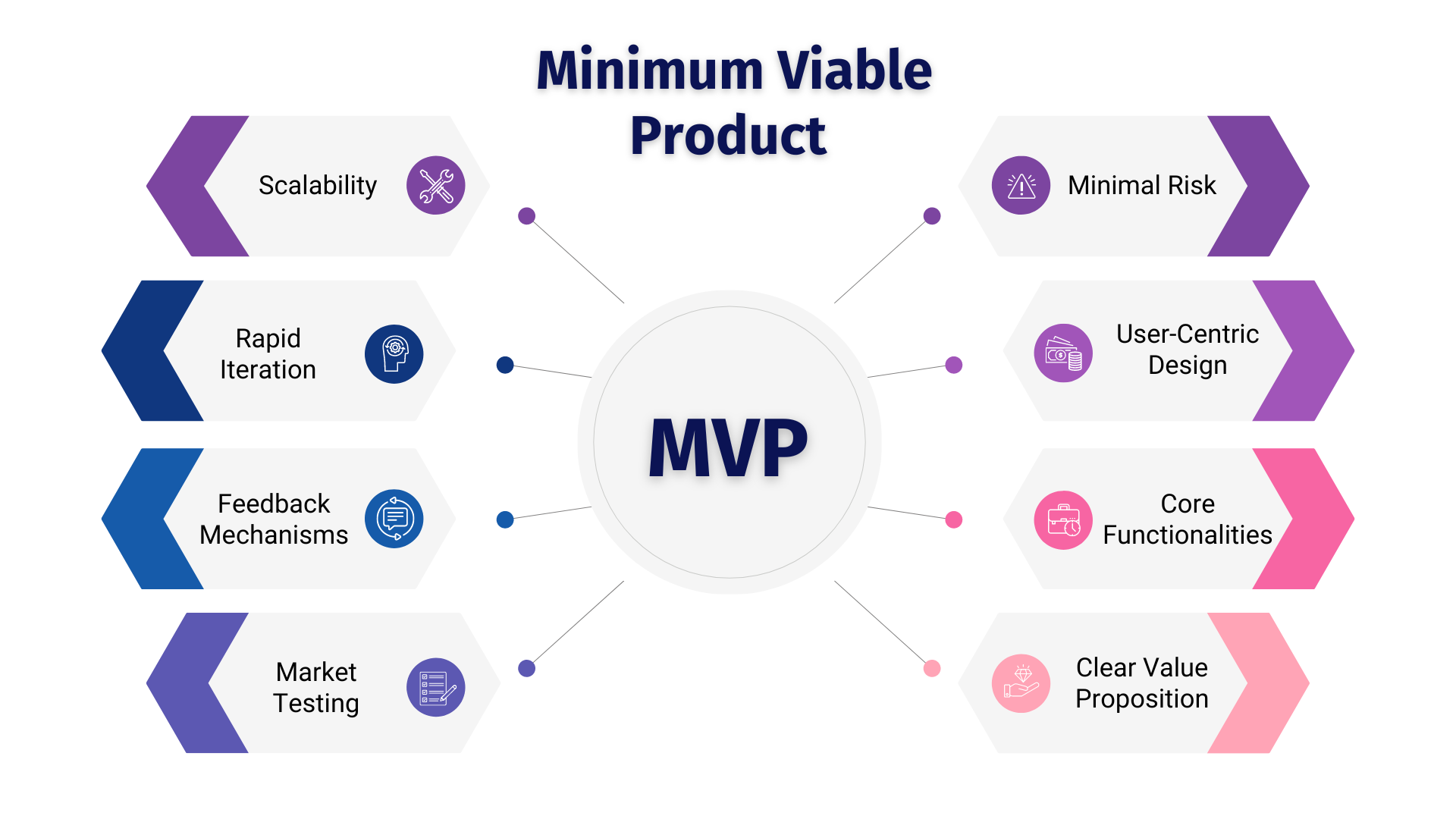 Startup and MVP Support Services
